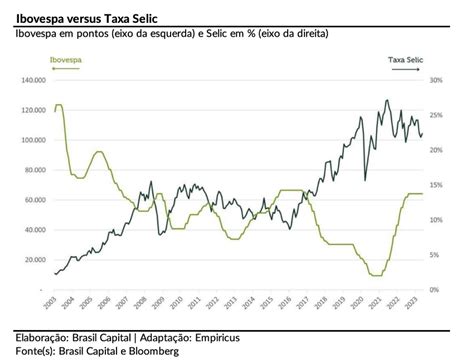 Ipca 15 Sobe 0 35 E Ibovespa Se Distancia Dos 120 Mil Pontos Veja O