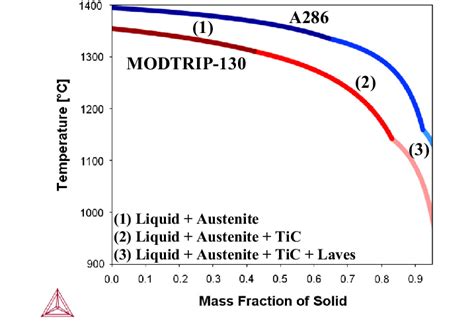 Thermo Calc Scheil Simulations Performed For Both Alloys Showing Higher