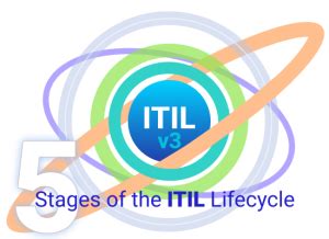 5 Stages Of The ITIL Service Lifecycle A Simple Guide To Better IT