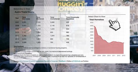 Interactive: Texas' Homeless Population Declines | The Texas Tribune