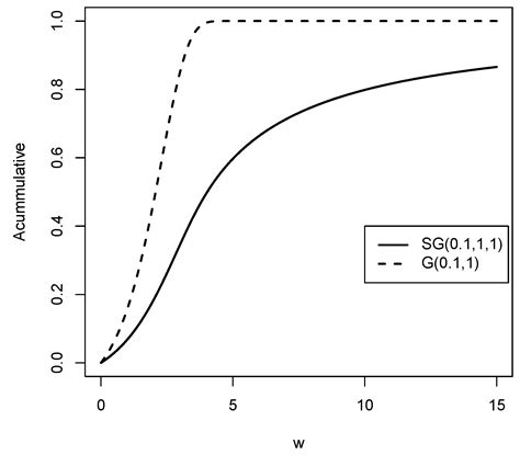 Symmetry Free Full Text A More Flexible Reliability Model Based On