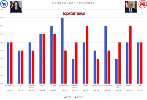 미국 대선 지지율 추이 전국은 해리스 482 Vs 트럼프 480경합주는 해리스 475 트럼프 482