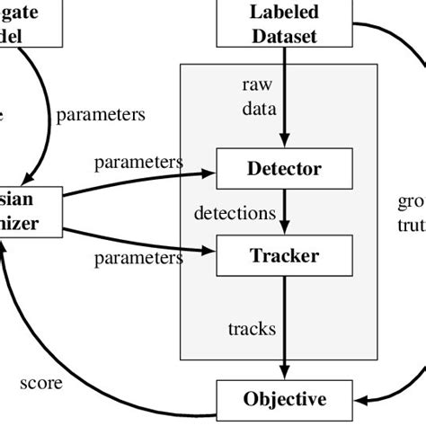 Schematic Overview Of Bayesian Optimization For Mot Systems Download