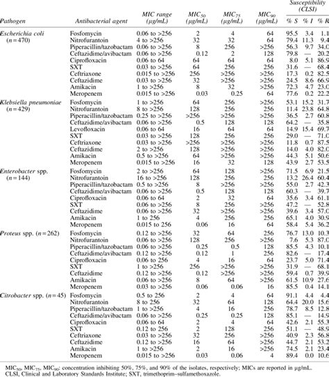 In Vitro Antibacterial Activities Of Fosfomycin Nitrofurantoin And