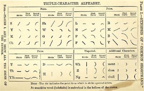 Common Shorthand Alphabet Rfastwriting