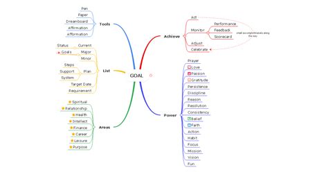 Personal Mind Map Complete Guide With 10 Examples EdrawMind