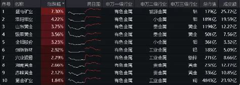 業績“點讚”！洛陽鉬業歸母淨利預增6 7倍，黃金個股業績預喜，有色龍頭etf（159876）盤中逆市上探157 新浪香港