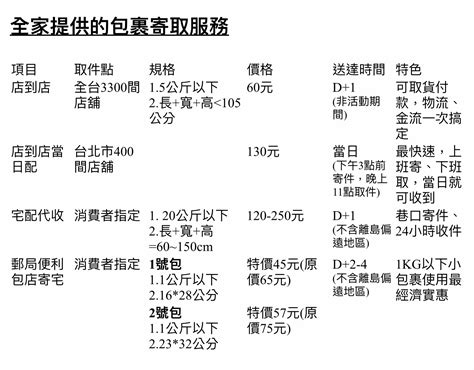 超商又進化了！全家可寄郵局包裹「店到宅」 24h收貨還更便宜 Peekme