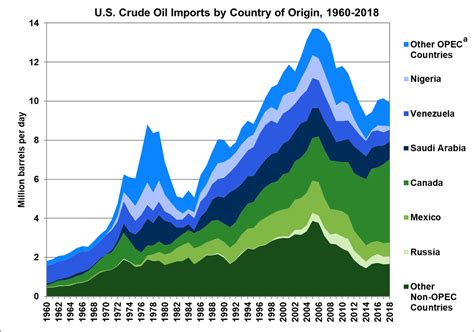 FOTW 1084 June 3 2019 Since 2013 U S Crude Oil Imports Have Been