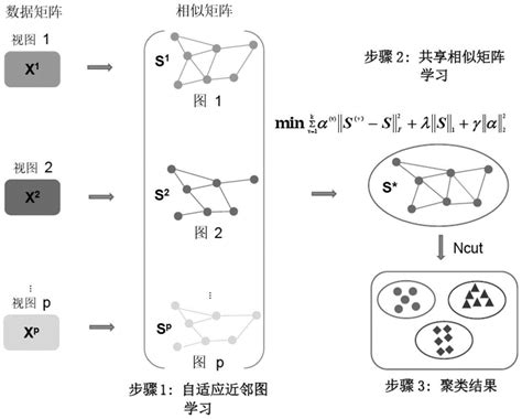 一种基于自适应稀疏图学习的多视图聚类方法