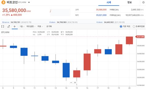 크립토 브리핑 3500만원 회복한 비트코인가상자산 시총 점유율 50 돌파