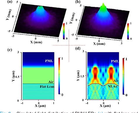 High Light Extraction Efficiency Of Deep Ultraviolet LEDs Enhanced