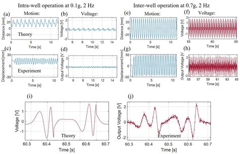 Comparison Of Sphere Magnet Displacement And Voltage Output Between