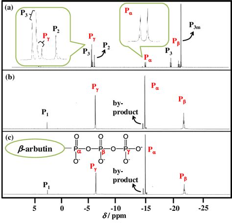 31 P Nmr Spectra Of Reaction Solution A And Isolation Product B And