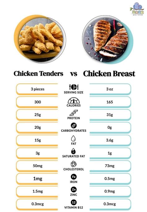 Chicken Breast Vs Tenderloin Discovering Their Nutritional Differences