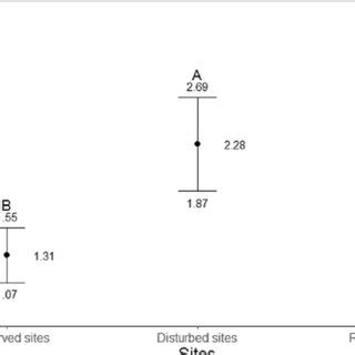 Pairwise Comparison Of Arthropod Abundance In Conserved Restored And