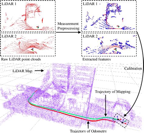 Figure 1 From Robust Odometry And Mapping For Multi Lidar Systems With