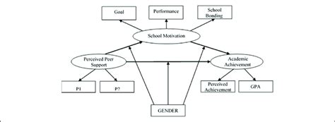 The Conceptual Model For The Proposed Moderated Mediation Framework