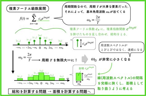 【フーリエ解析03】 連続 フーリエ変換って何？？非周期関数の周波数解析！！【解説動画あり】