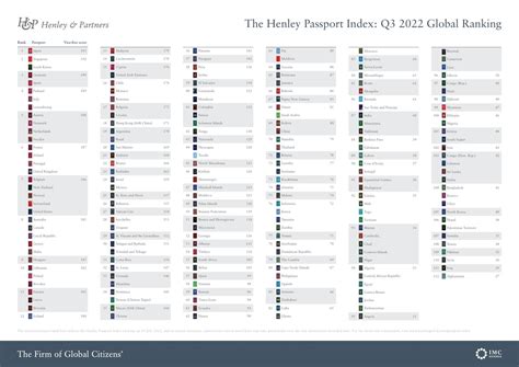 HENLEY_PASSPORT_INDEX_2022_Q3_INFOGRAPHIC_GLOBAL_RANKING_220705_1.pdf | DocDroid