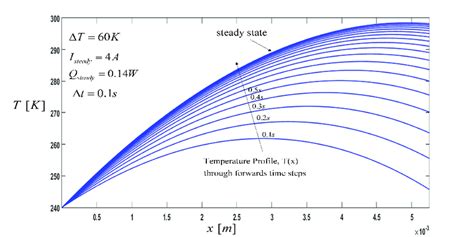 Temperature Profile Tx At A Steady State Along The Thermoelement