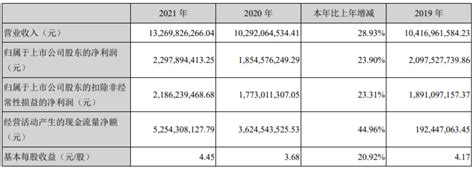 古井贡酒：2021年净利润约23亿元 拟10派22元