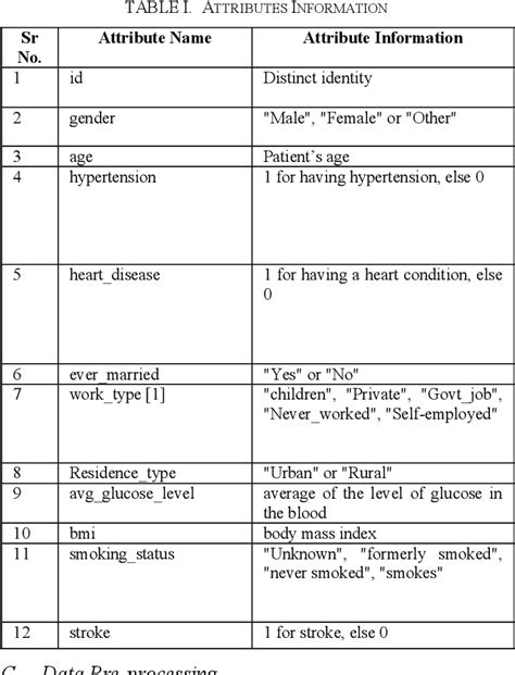 Table I From An Experimental Analysis Of Brain Stroke Prediction Using