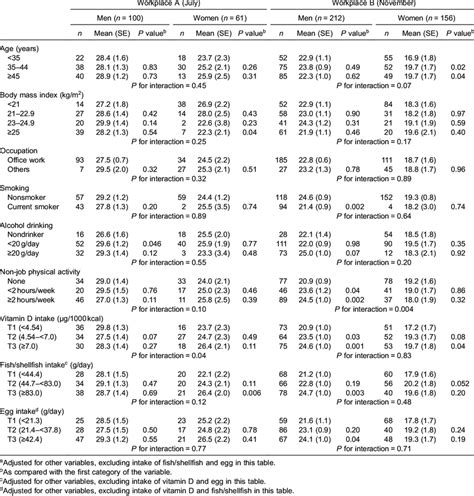 Multivariate Adjusted A Mean Serum 25 Hydroxyvitamin D Concentration