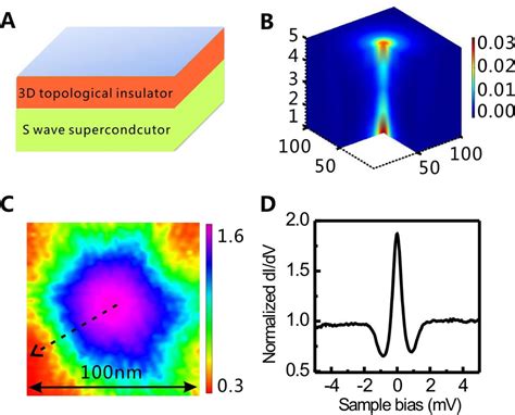 PDF Majorana Mode In Vortex Core Of Bi2Te3 NbSe2 Topological