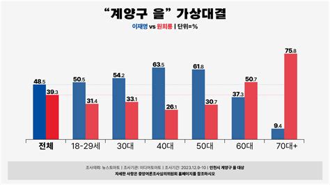 계양구 을 가상대결 세대별ㅣ이재명vs원희룡 정치시사 에펨코리아