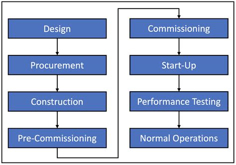 Commissioning In Construction Project Startup Procedures