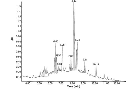 Total Ion Chromatogram Tic Of The Hydroalcoholic Extract Of Withania