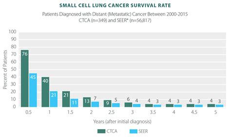 Lung Cancer Survivor Rates Statistics Results CTCA