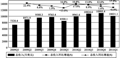 新浪微博的盈利模式挂云帆