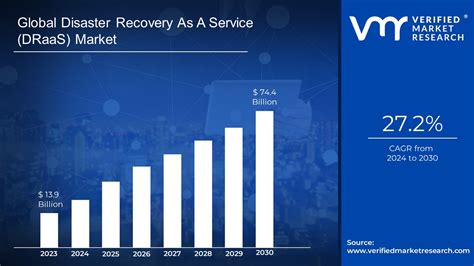 In Depth Industry Outlook Disaster Recovery As A Service Draas