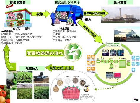 廃棄物処理の流れ｜産業廃棄物・一般廃棄物の収集運搬・建物総合管理の株シマザキ