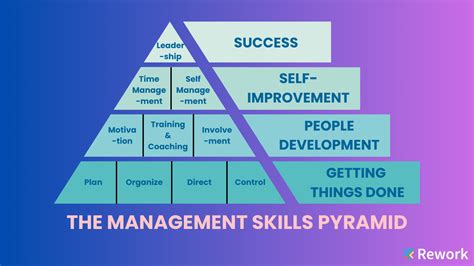 4 Levels Of Management Skills A Development Roadmap For Managers