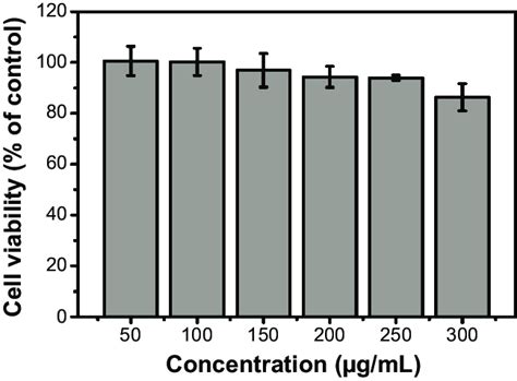 Viability Of C6 Glioma Cells After 24 Hour Incubation With Cnds Means