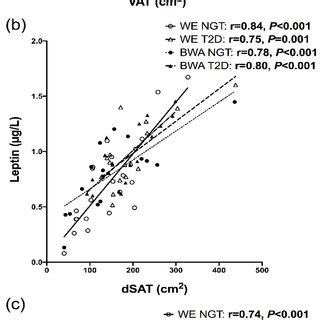 Relationships Between Leptin And Visceral Adipose Tissue Vat A