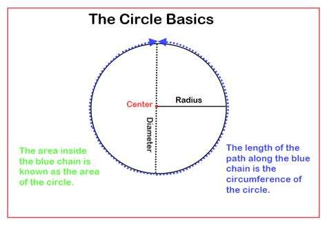 Basics About A Circle