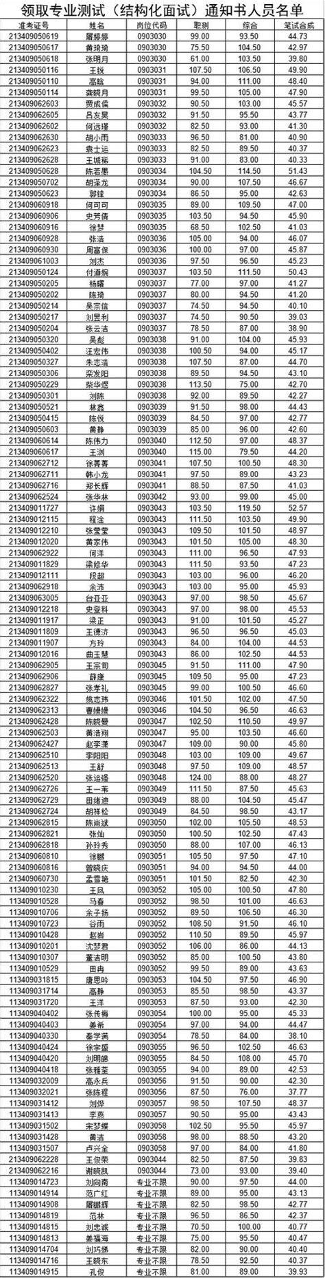 關於霍邱縣2017年事業單位公開招聘（選調）專業測試（結構化面試）工作的通知 每日頭條