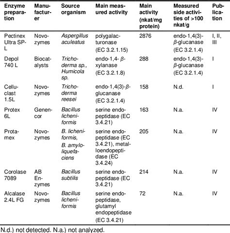 Pdf Enzyme Aided Recovery Of Protein And Protein Hydrolyzates From