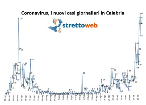 Coronavirus Oggi In Calabria Nuovi Casi Positivi Nessun Morto E