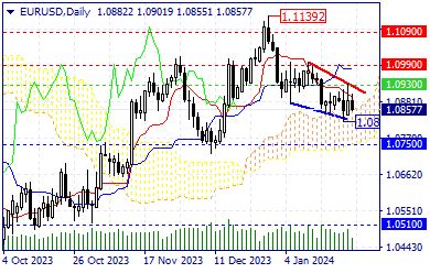 An Overview Of The Eur Usd Status On