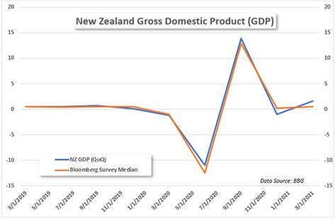 New Zealand Dollar Forecast Upbeat Gdp Revives Nzdusd After Fomc Drop