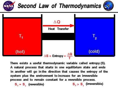 Second Law Of Thermodynamics