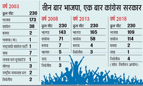 Mp Election 2023 मिशन 2024 से पहले मध्य प्रदेश में ही होगा सेमीफाइनल