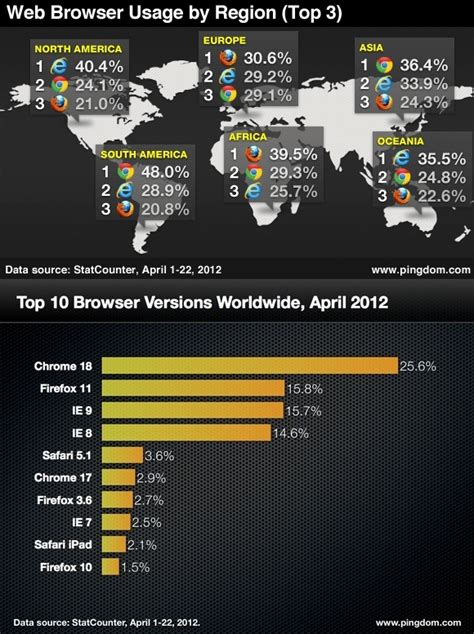 Statistiques Des Principaux Navigateurs Web Navigateur Web