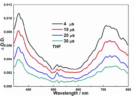 Figure S9 Nanosecond Time Resolved Transient Absorption Spectra Of B 2