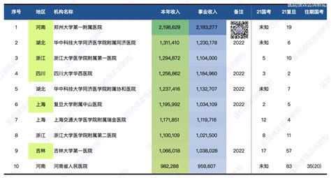 全国医院收入预算前100名单出炉！ 科普 健康160资讯网